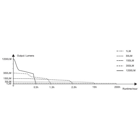 Linterna recargable Fenix E18R V2
